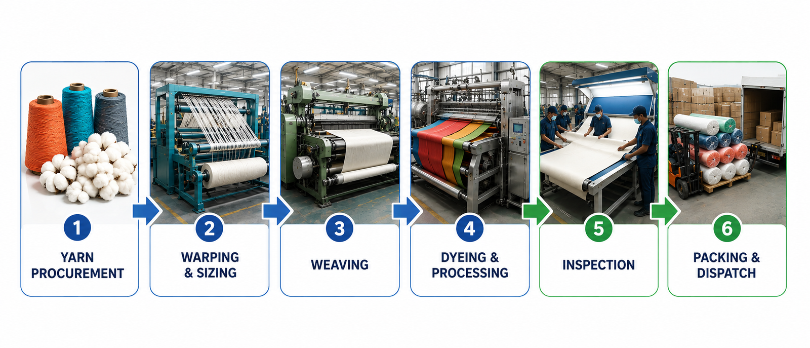 SUTRAM Production process flow from yarn to finished fabric
