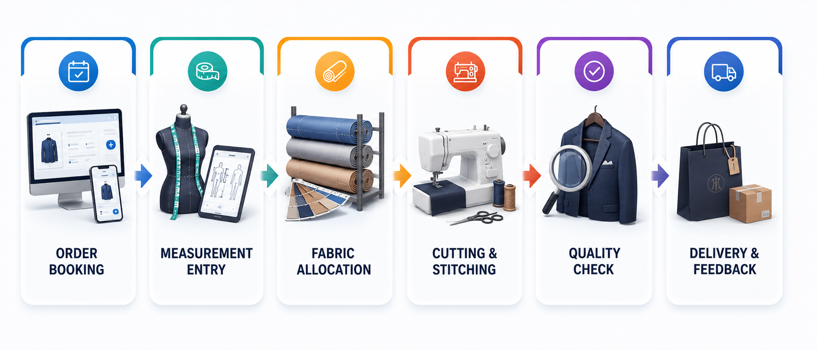 SUTRAM Tailoring process flow from booking to feedback