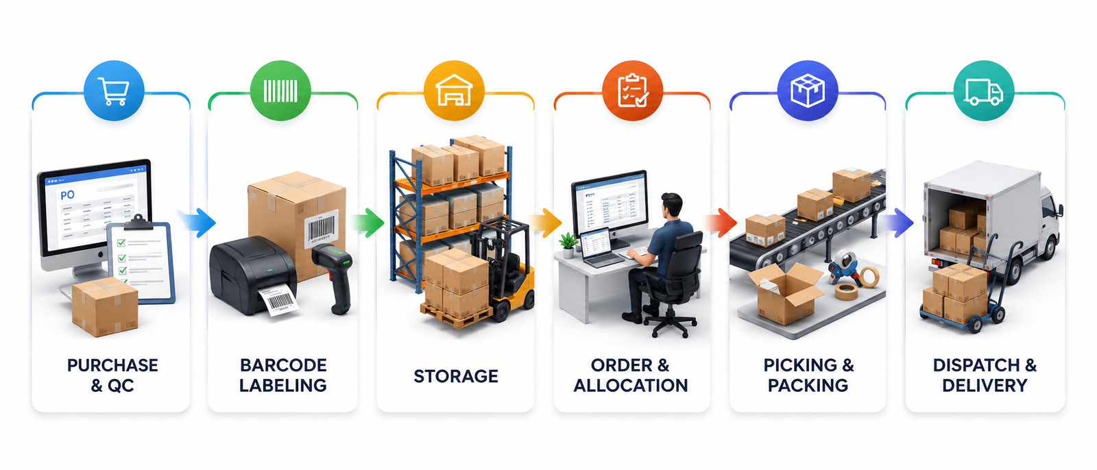 SUTRAM Trade process flow from purchase to delivery